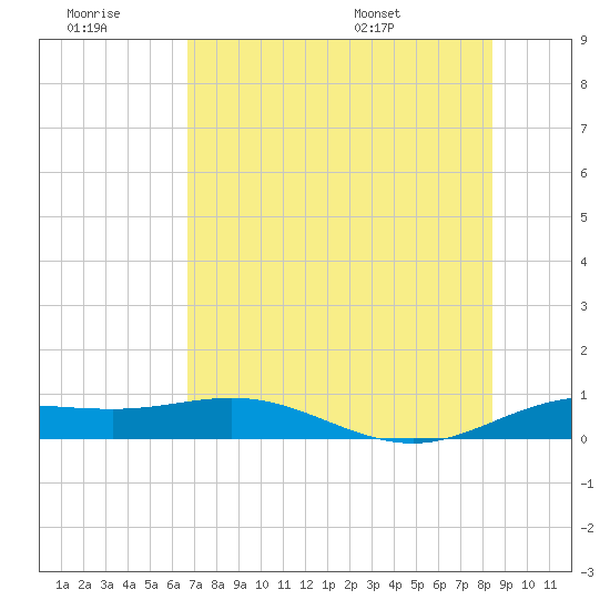 Laguna Madre tide chart for Monday, July 10, 2023