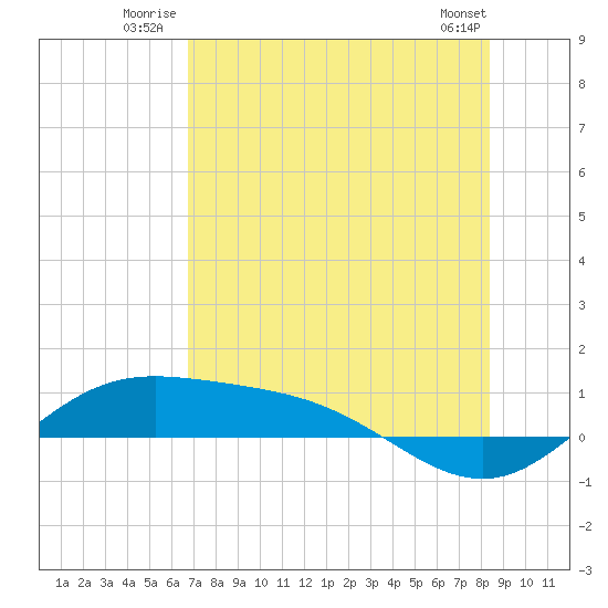 Laguna Madre tide chart for Friday, July 14, 2023