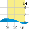 Laguna Madre tide chart for Friday, July 14, 2023