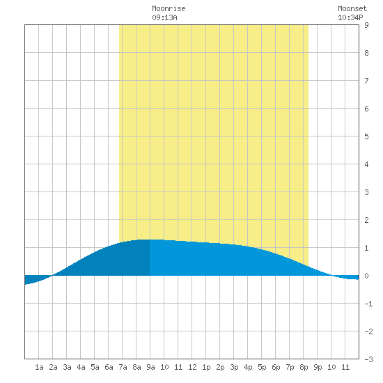 Laguna Madre tide chart for Thursday, July 20, 2023