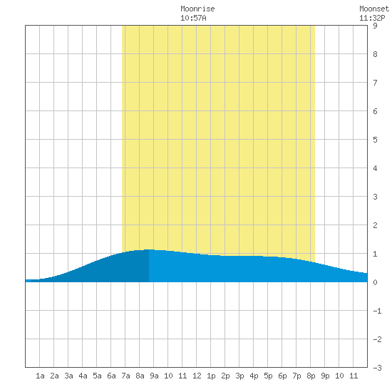Laguna Madre tide chart for Saturday, July 22, 2023