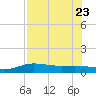 Laguna Madre tide chart for Sunday, July 23, 2023