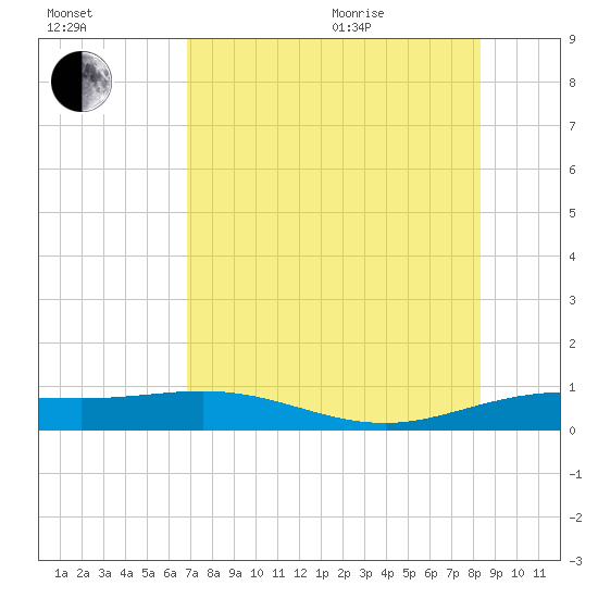 Laguna Madre tide chart for Tuesday, July 25, 2023