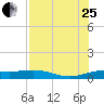 Laguna Madre tide chart for Tuesday, July 25, 2023