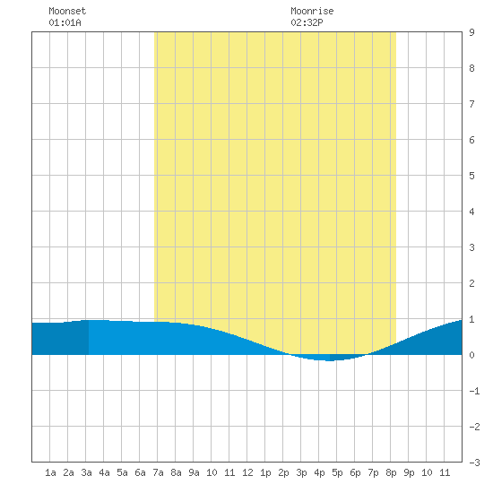Laguna Madre tide chart for Wednesday, July 26, 2023