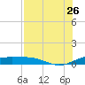 Laguna Madre tide chart for Wednesday, July 26, 2023