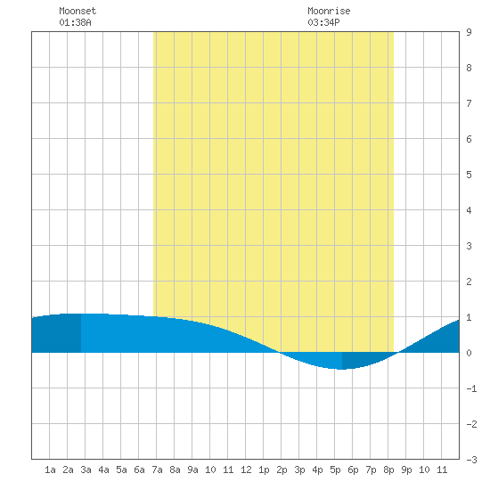 Laguna Madre tide chart for Thursday, July 27, 2023