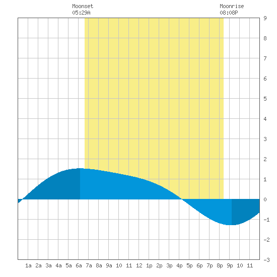 Laguna Madre tide chart for Sunday, July 2, 2023