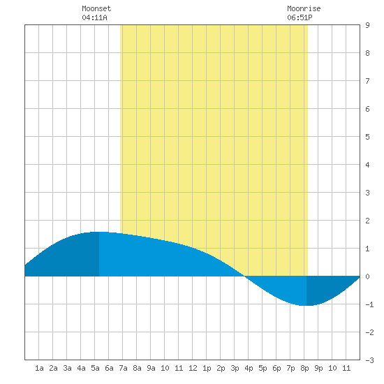 Laguna Madre tide chart for Sunday, July 30, 2023