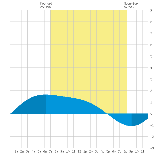 Laguna Madre tide chart for Monday, July 31, 2023
