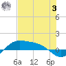 Laguna Madre tide chart for Monday, July 3, 2023