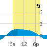 Laguna Madre tide chart for Wednesday, July 5, 2023