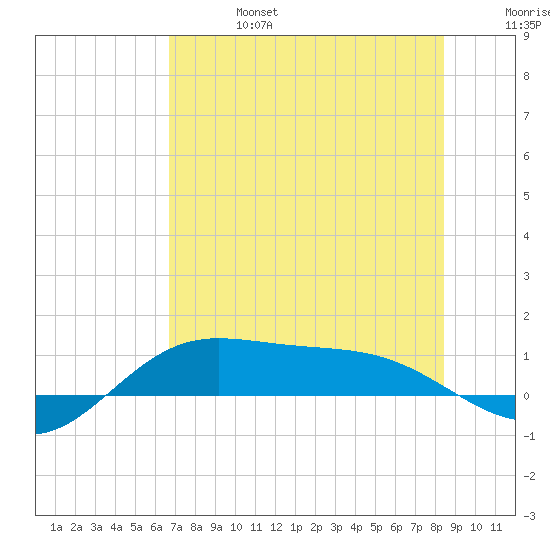 Laguna Madre tide chart for Thursday, July 6, 2023