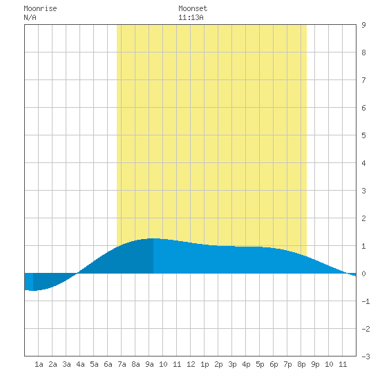 Laguna Madre tide chart for Friday, July 7, 2023