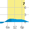 Laguna Madre tide chart for Friday, July 7, 2023
