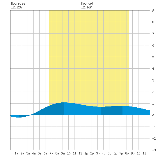Laguna Madre tide chart for Saturday, July 8, 2023