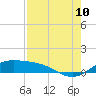 Laguna Madre tide chart for Thursday, August 10, 2023
