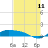 Laguna Madre tide chart for Friday, August 11, 2023
