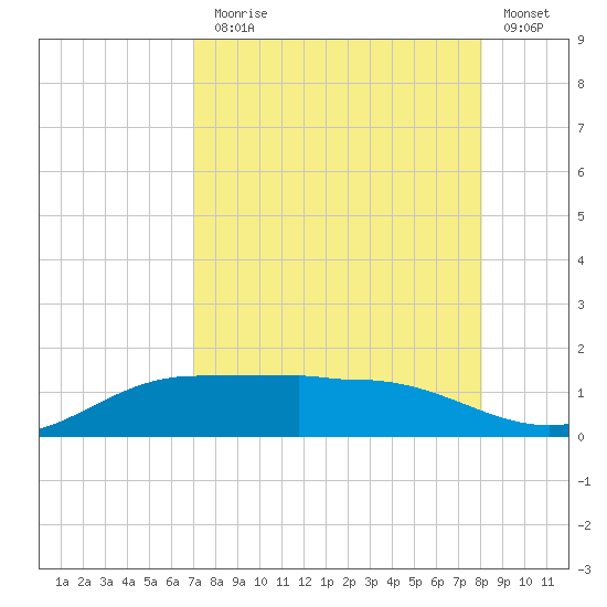 Laguna Madre tide chart for Thursday, August 17, 2023