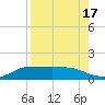 Laguna Madre tide chart for Thursday, August 17, 2023