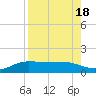 Laguna Madre tide chart for Friday, August 18, 2023