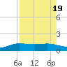 Laguna Madre tide chart for Saturday, August 19, 2023