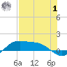 Laguna Madre tide chart for Tuesday, August 1, 2023