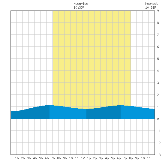 Laguna Madre tide chart for Sunday, August 20, 2023