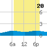 Laguna Madre tide chart for Sunday, August 20, 2023