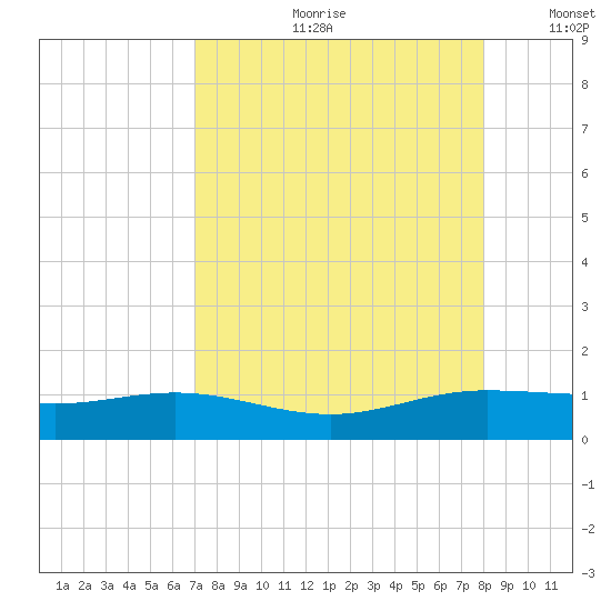 Laguna Madre tide chart for Monday, August 21, 2023