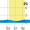 Laguna Madre tide chart for Monday, August 21, 2023