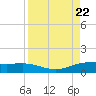 Laguna Madre tide chart for Tuesday, August 22, 2023