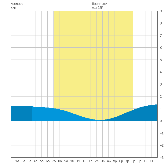 Laguna Madre tide chart for Wednesday, August 23, 2023