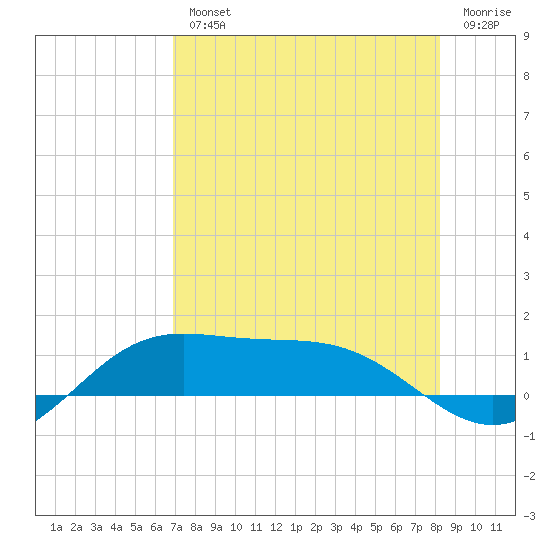 Laguna Madre tide chart for Wednesday, August 2, 2023