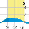 Laguna Madre tide chart for Wednesday, August 2, 2023