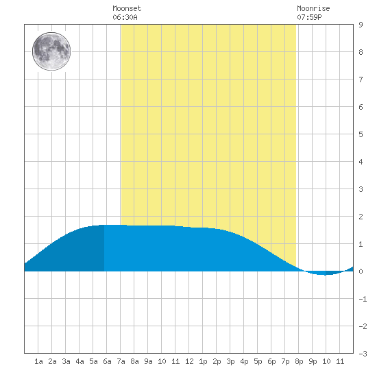 Laguna Madre tide chart for Wednesday, August 30, 2023