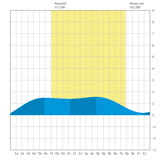 Laguna Madre tide chart for Thursday, August 31, 2023