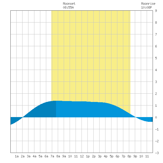 Laguna Madre tide chart for Thursday, August 3, 2023