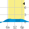 Laguna Madre tide chart for Friday, August 4, 2023
