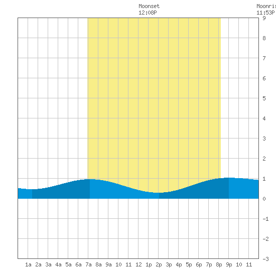 Laguna Madre tide chart for Sunday, August 6, 2023