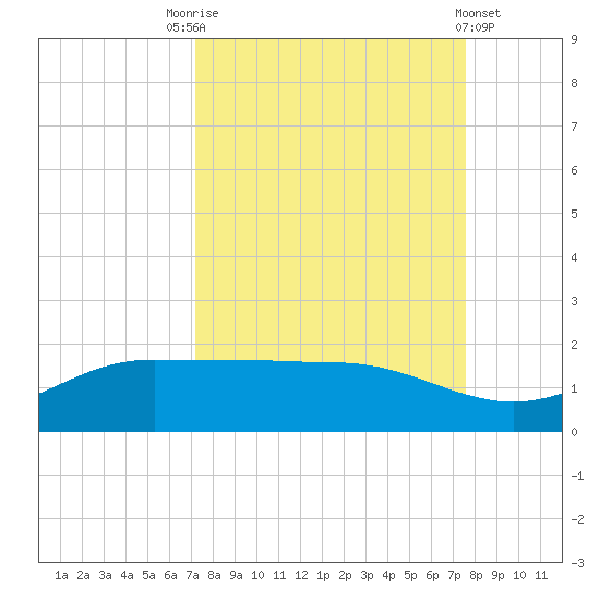 Laguna Madre tide chart for Wednesday, September 13, 2023