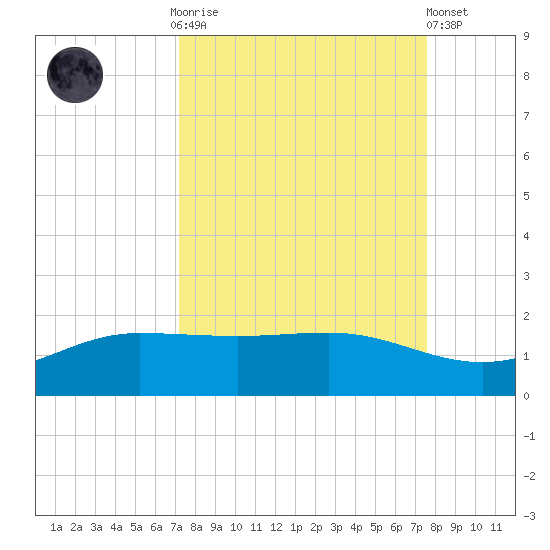 Laguna Madre tide chart for Thursday, September 14, 2023