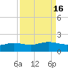 Laguna Madre tide chart for Saturday, September 16, 2023