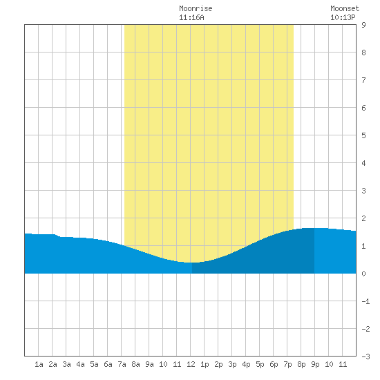 Laguna Madre tide chart for Tuesday, September 19, 2023
