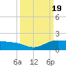 Laguna Madre tide chart for Tuesday, September 19, 2023