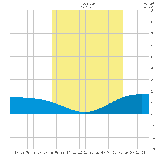 Laguna Madre tide chart for Wednesday, September 20, 2023