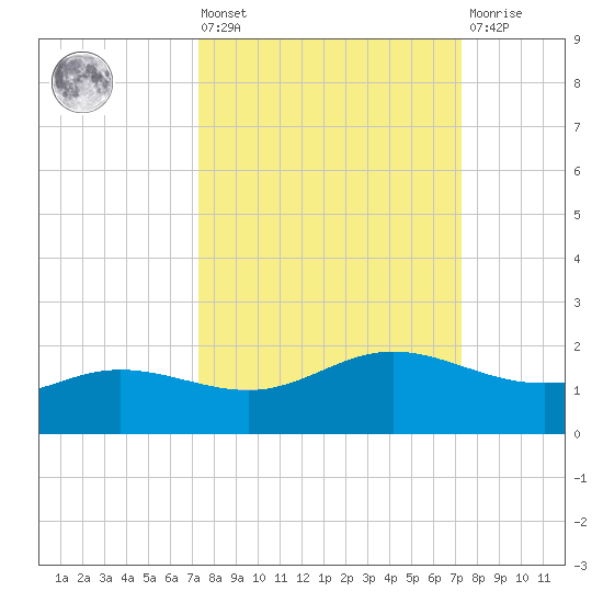 Laguna Madre tide chart for Friday, September 29, 2023