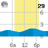 Laguna Madre tide chart for Friday, September 29, 2023
