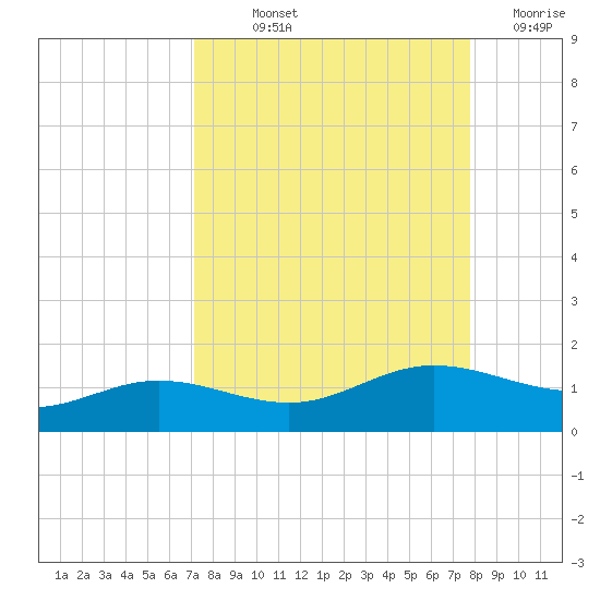 Laguna Madre tide chart for Saturday, September 2, 2023