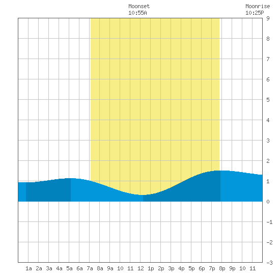 Laguna Madre tide chart for Sunday, September 3, 2023